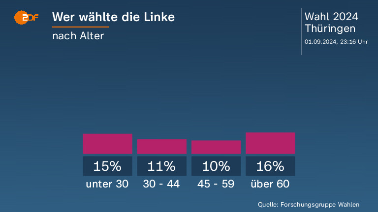 Wer wählte die Linke