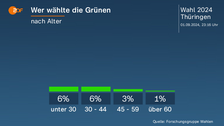 Wer wählte die Grünen