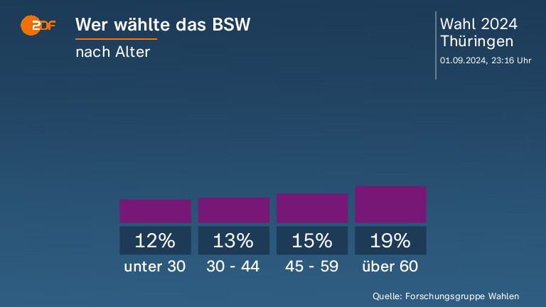 Wer wählte das BSW