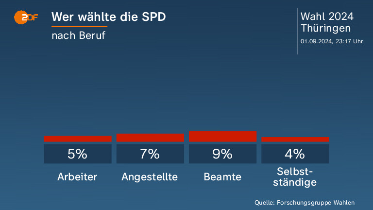 Wer wählte die SPD