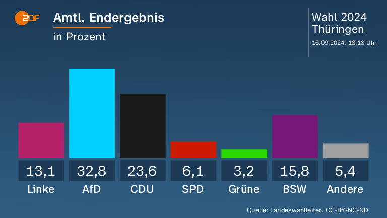 Amtl. Endergebnis
