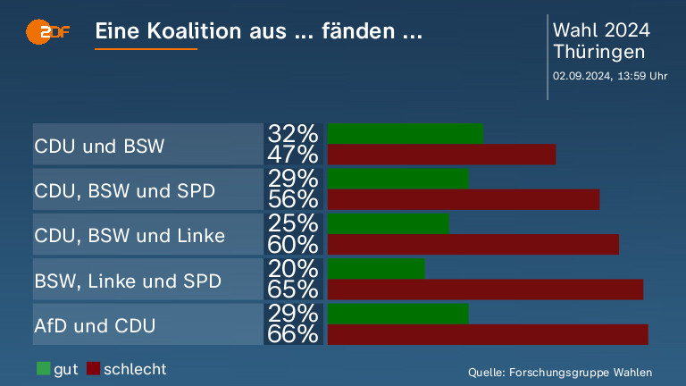 Eine Koalition aus ... fänden ... 