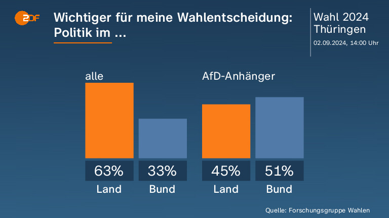 Wichtiger für meine Wahlentscheidung: Politik im ...