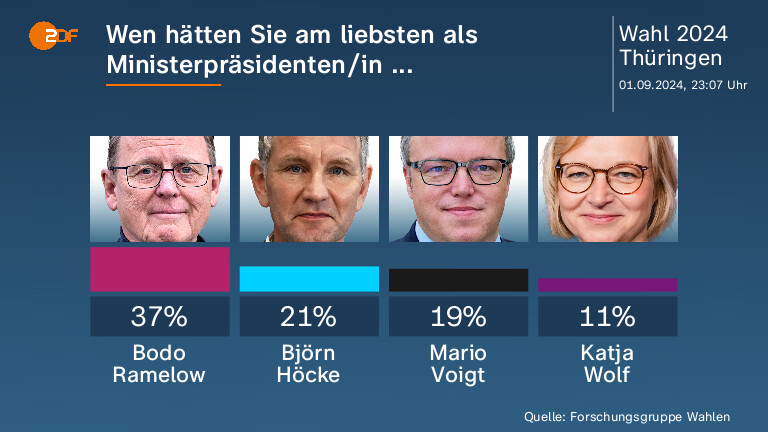 Wen hätten Sie am liebsten als  Ministerpräsidenten/in ...