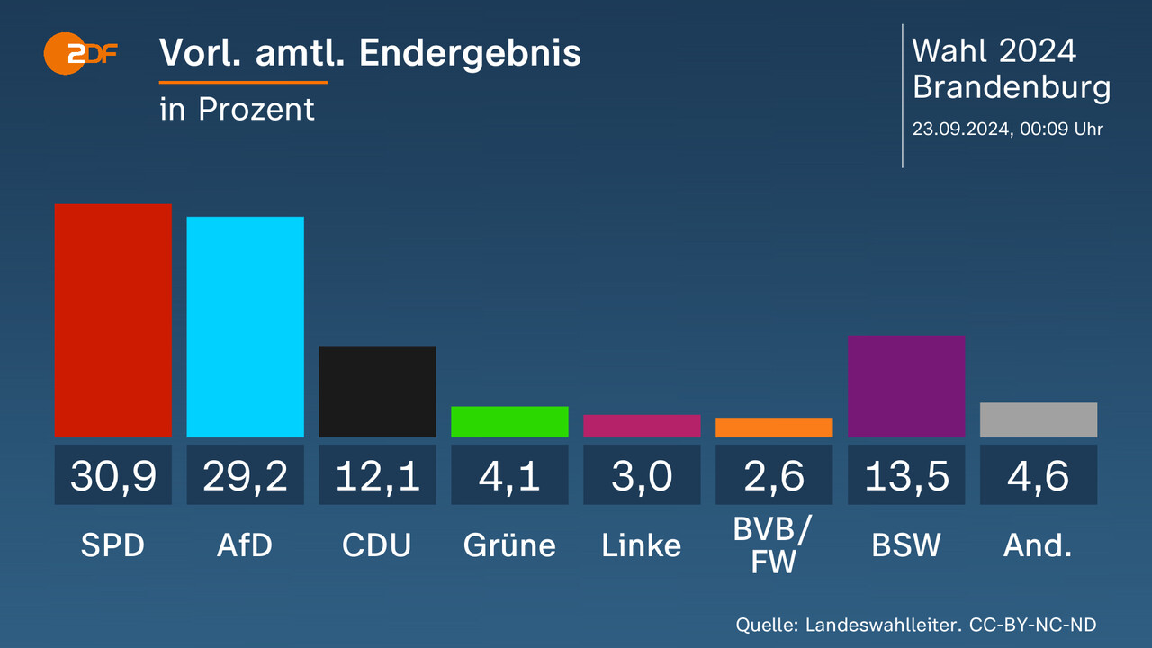 Vorl Amtl Endergebnis vorl-amtl-endergebnis