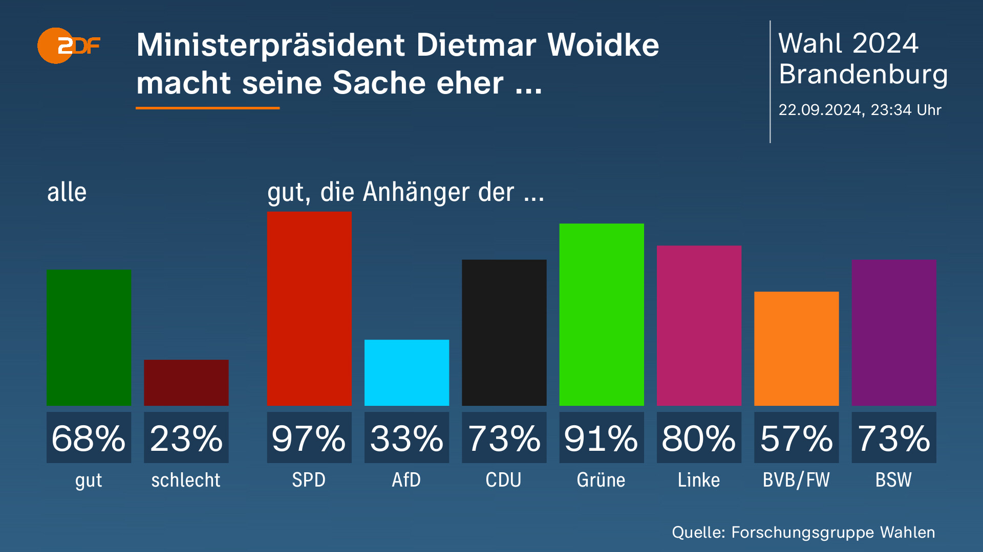 Brandenburg-Wahl: Ergebnisse Und Reaktionen - Liveticker - ZDFheute