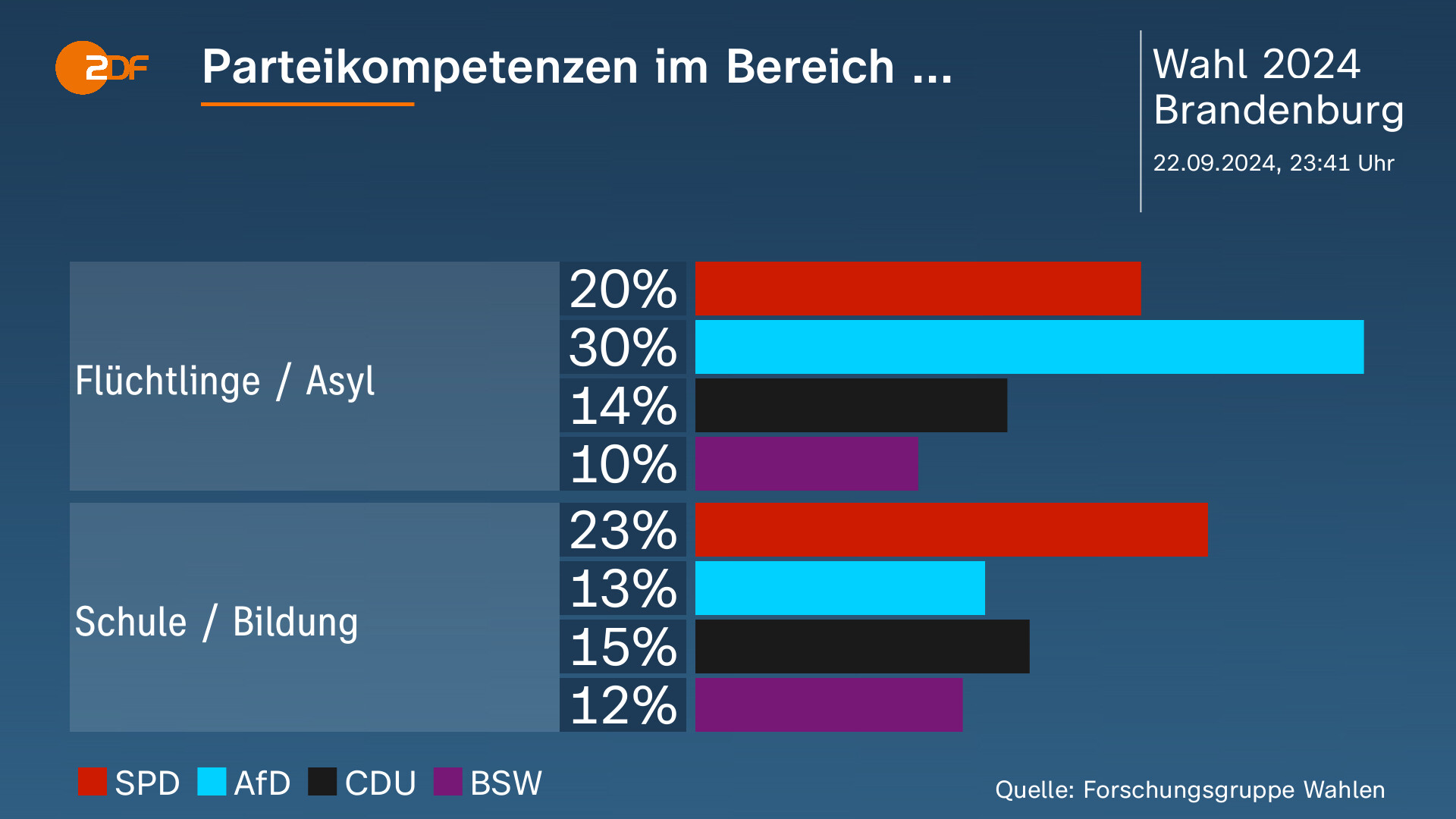 brandenburg-wahl-woidke-sichert-spd-erfolg-vor-afd-zdfheute