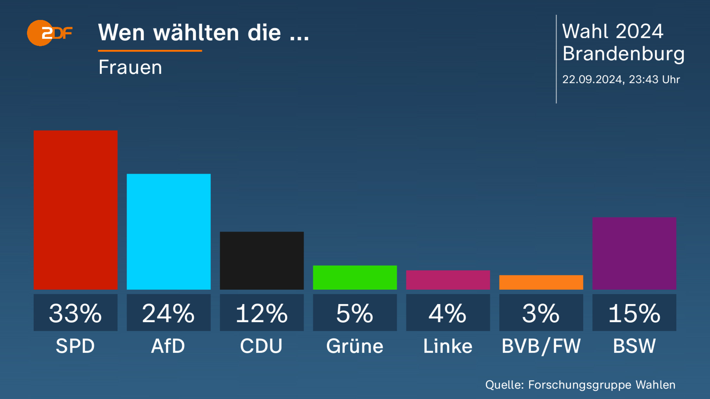 Wen wählten die ...