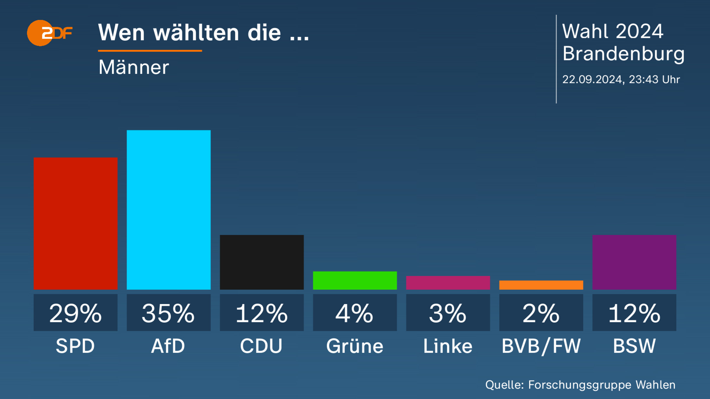 Wen wählten die ...