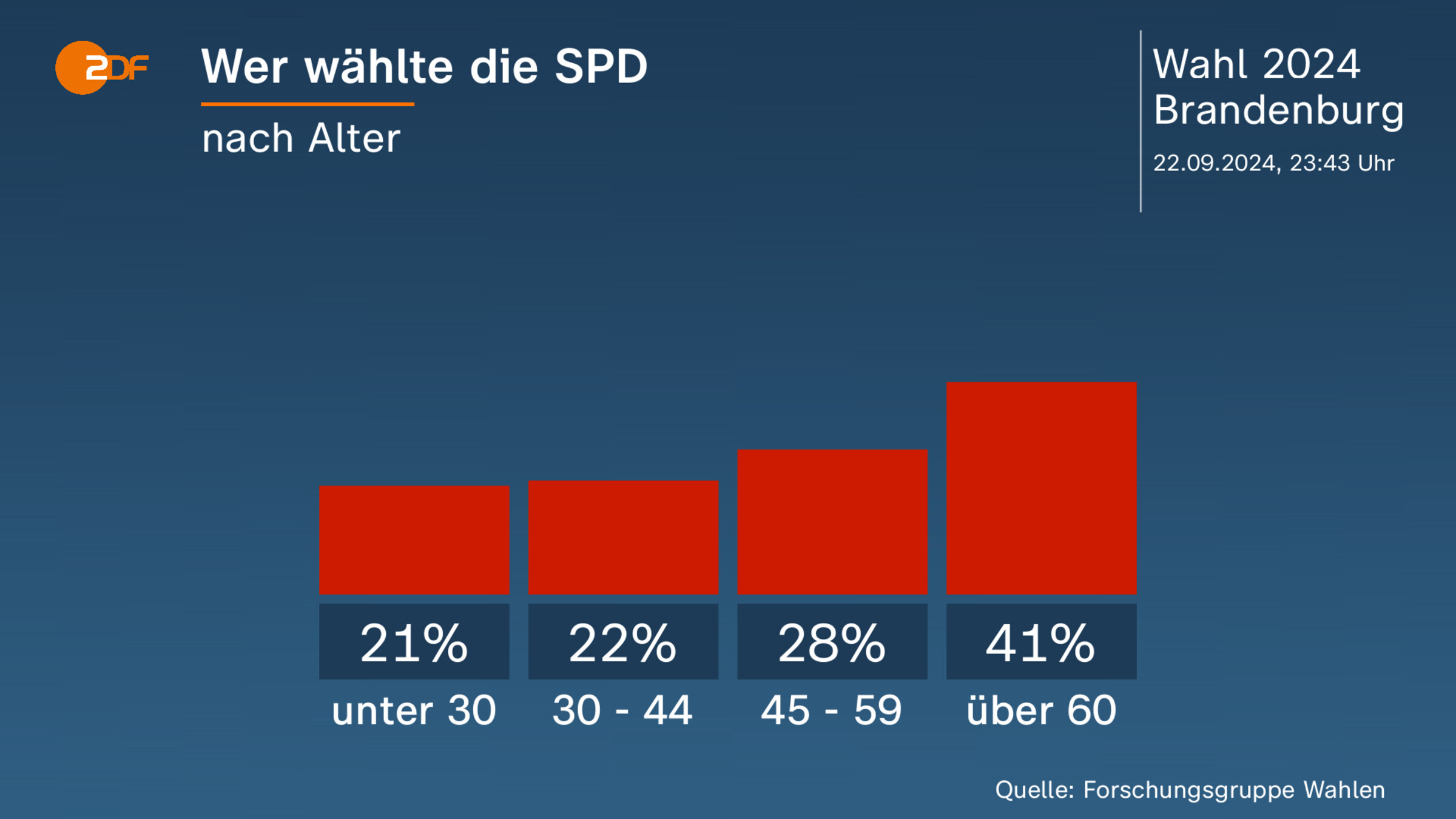 Wer wählte die SPD