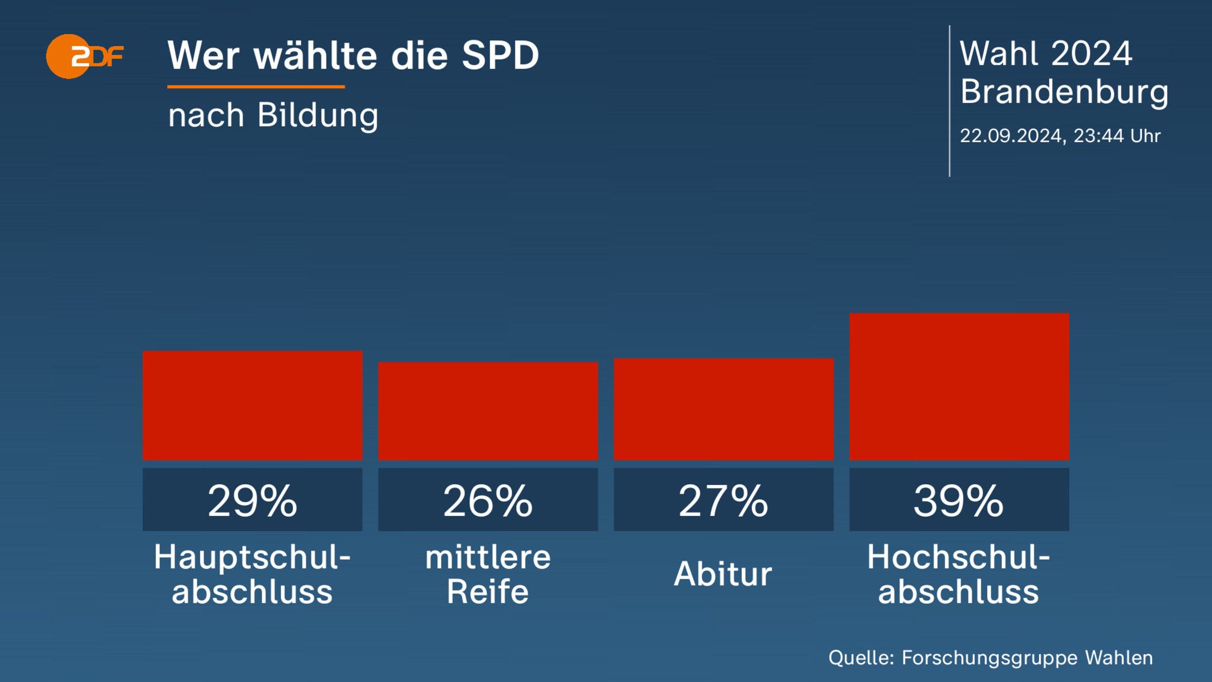 Wer wählte die SPD