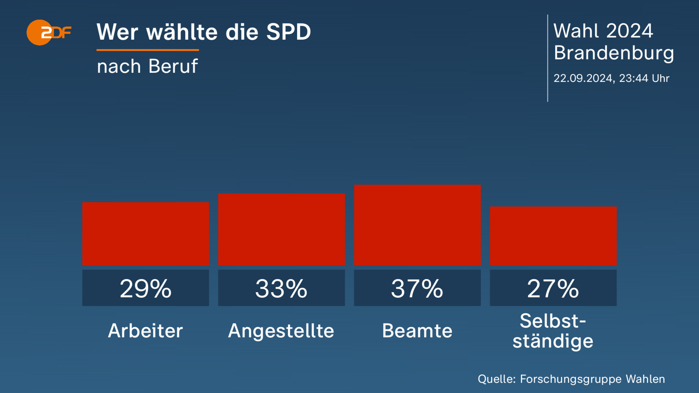 Wer wählte die SPD