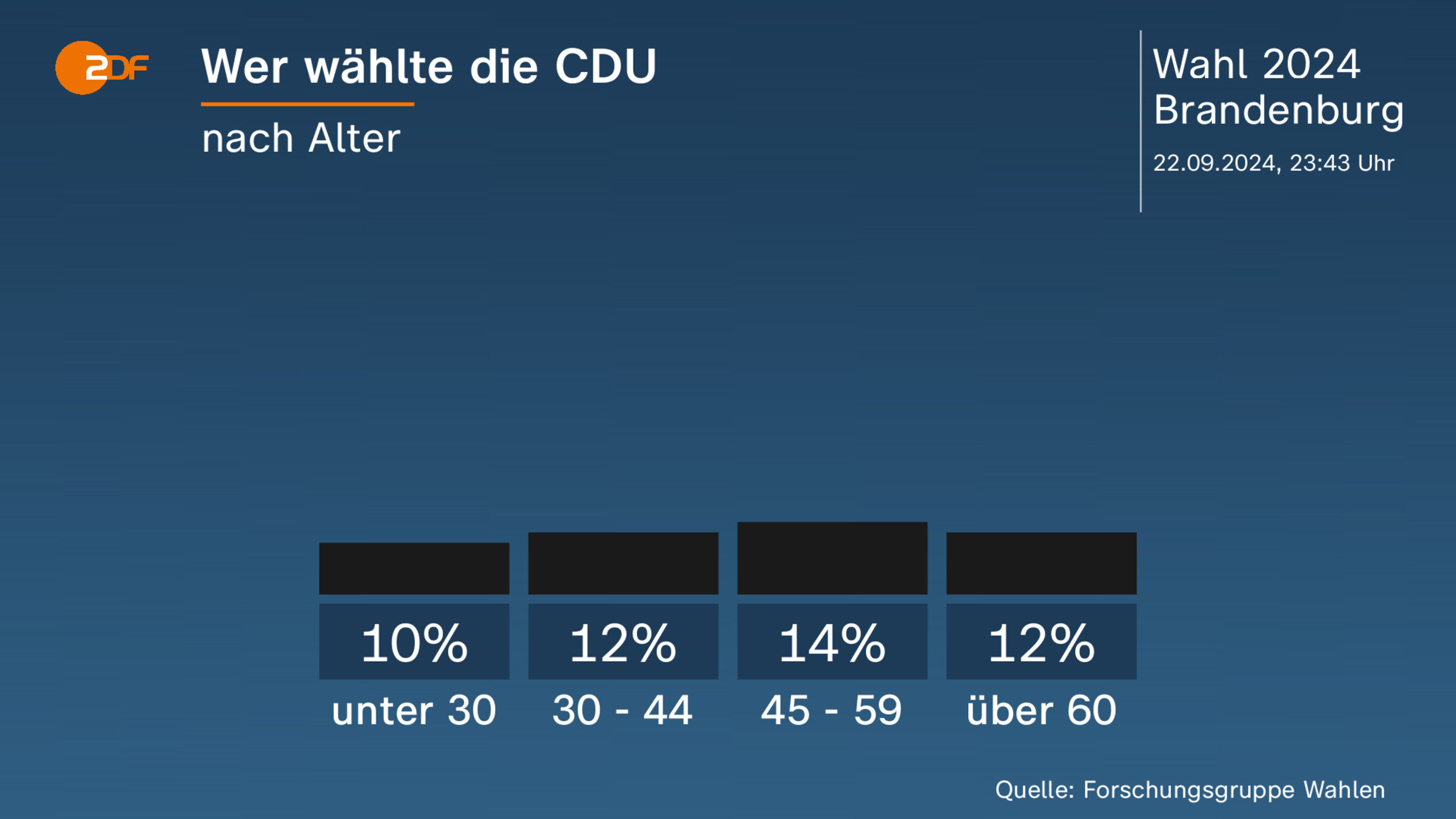 Wer wählte die CDU