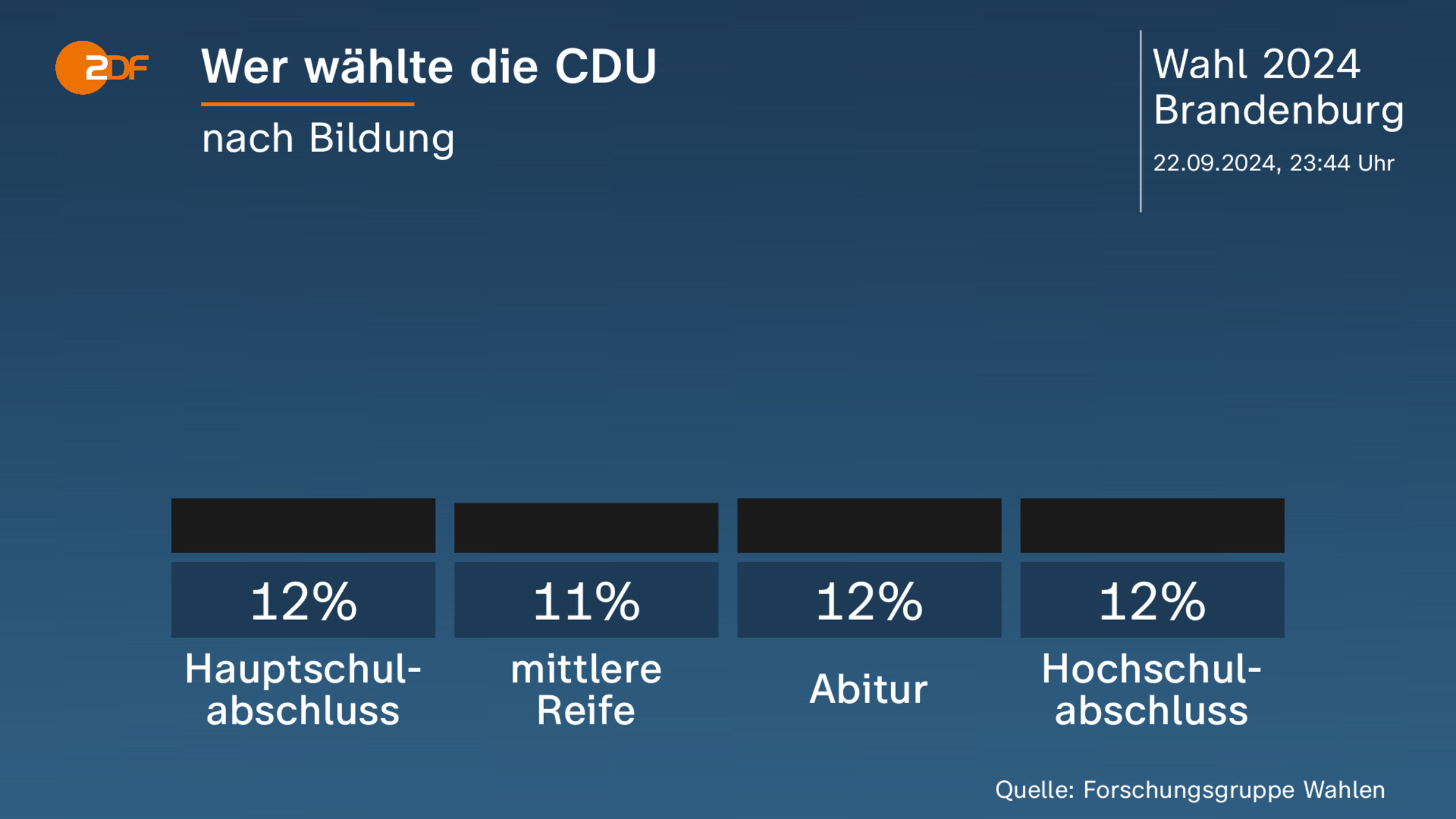 Wer wählte die CDU