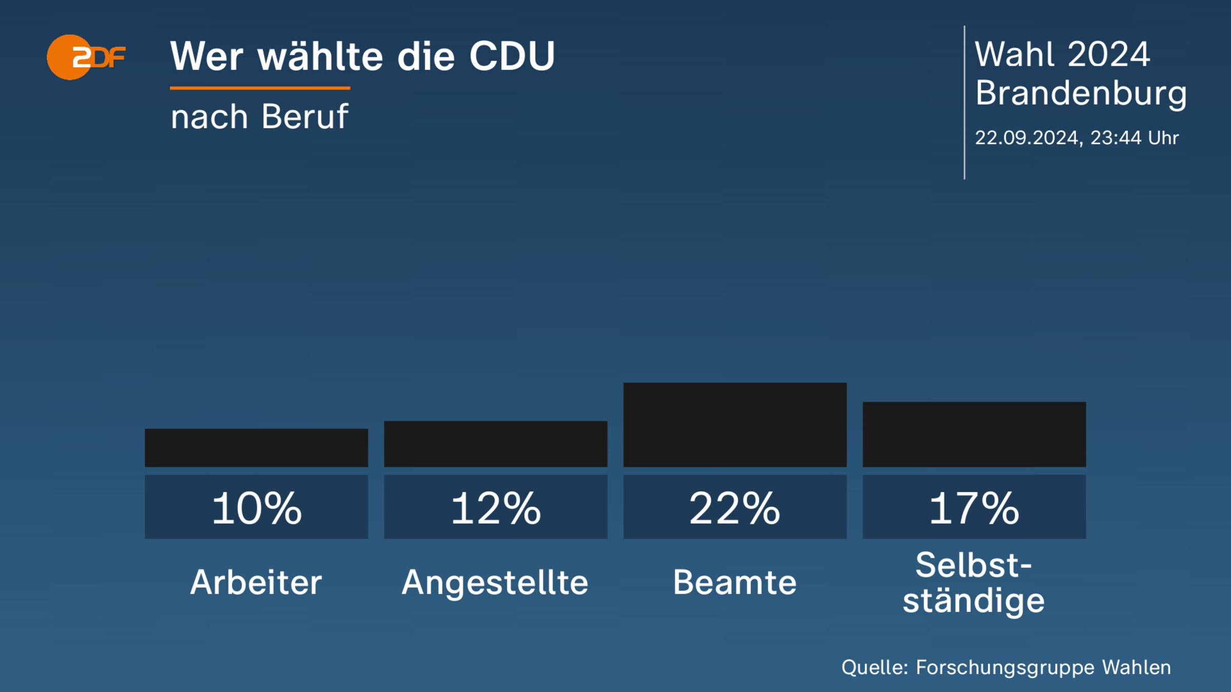 Wer wählte die CDU