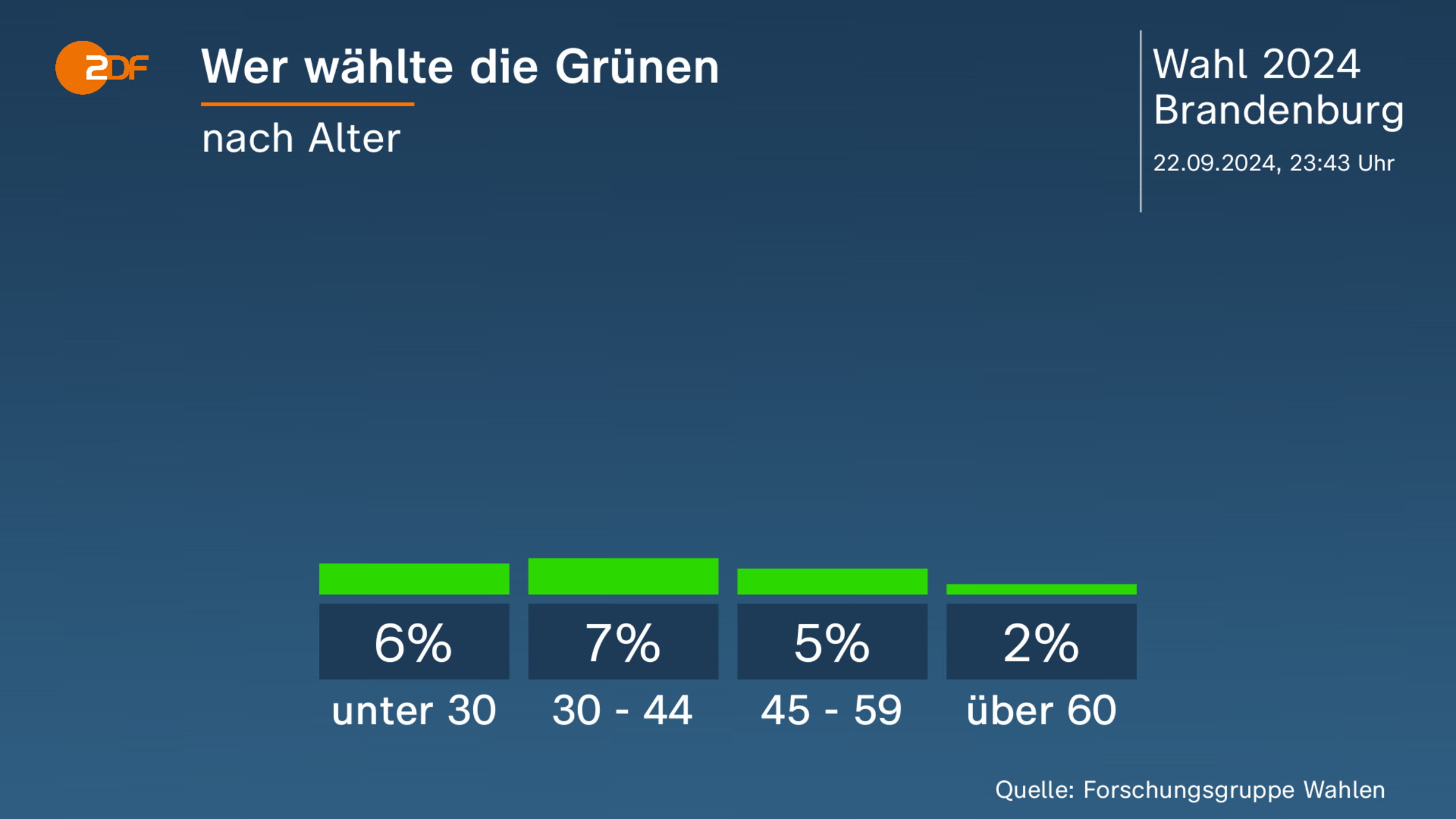 Wer wählte die Grünen