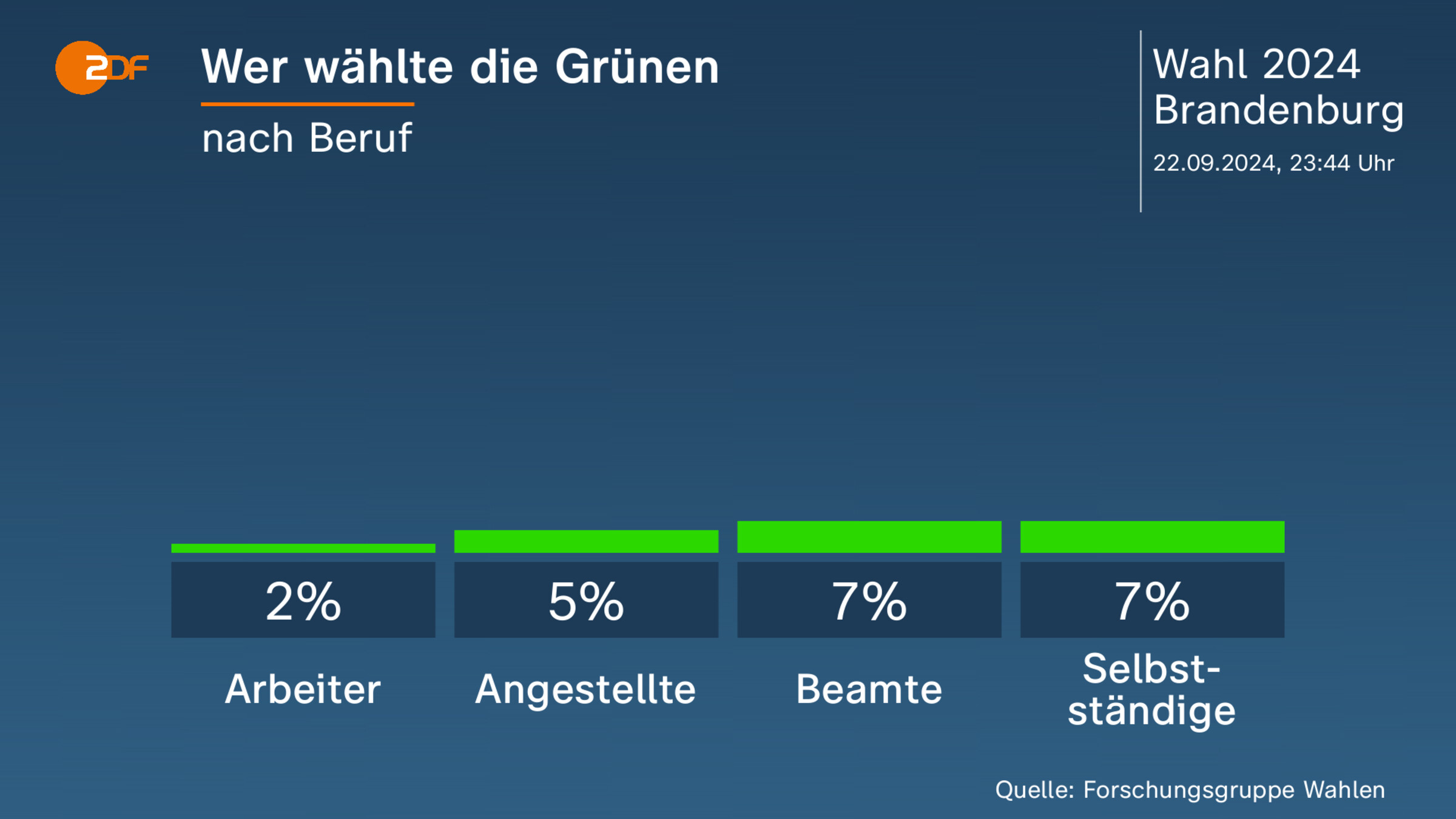 Wer wählte die Grünen