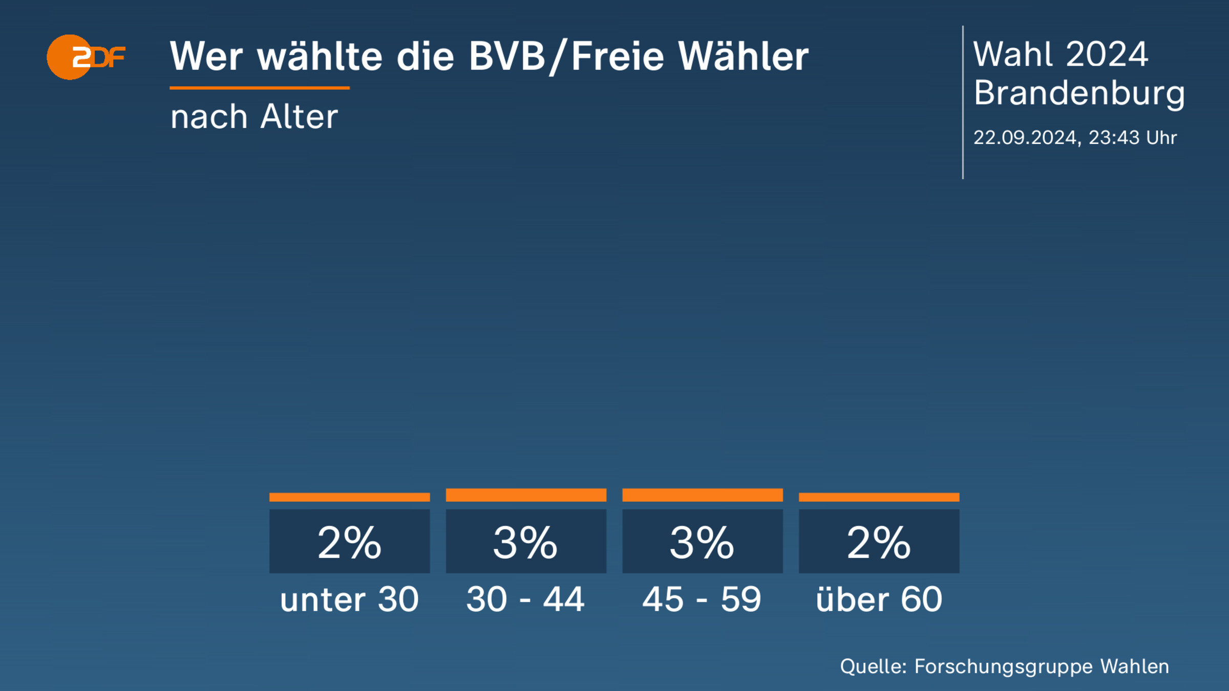 Wer wählte die BVB/Freie Wähler