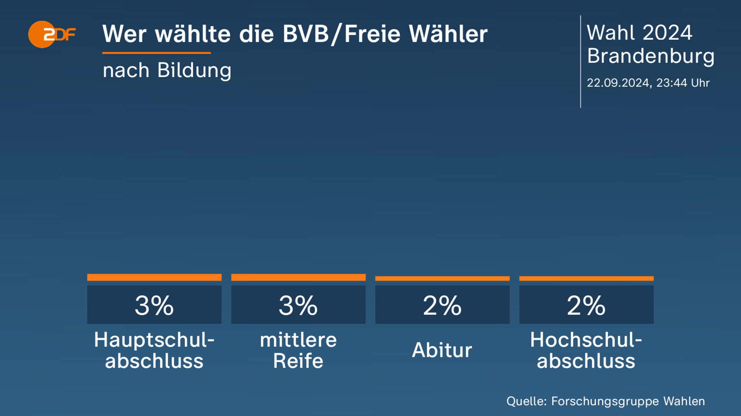 Wer wählte die BVB/Freie Wähler