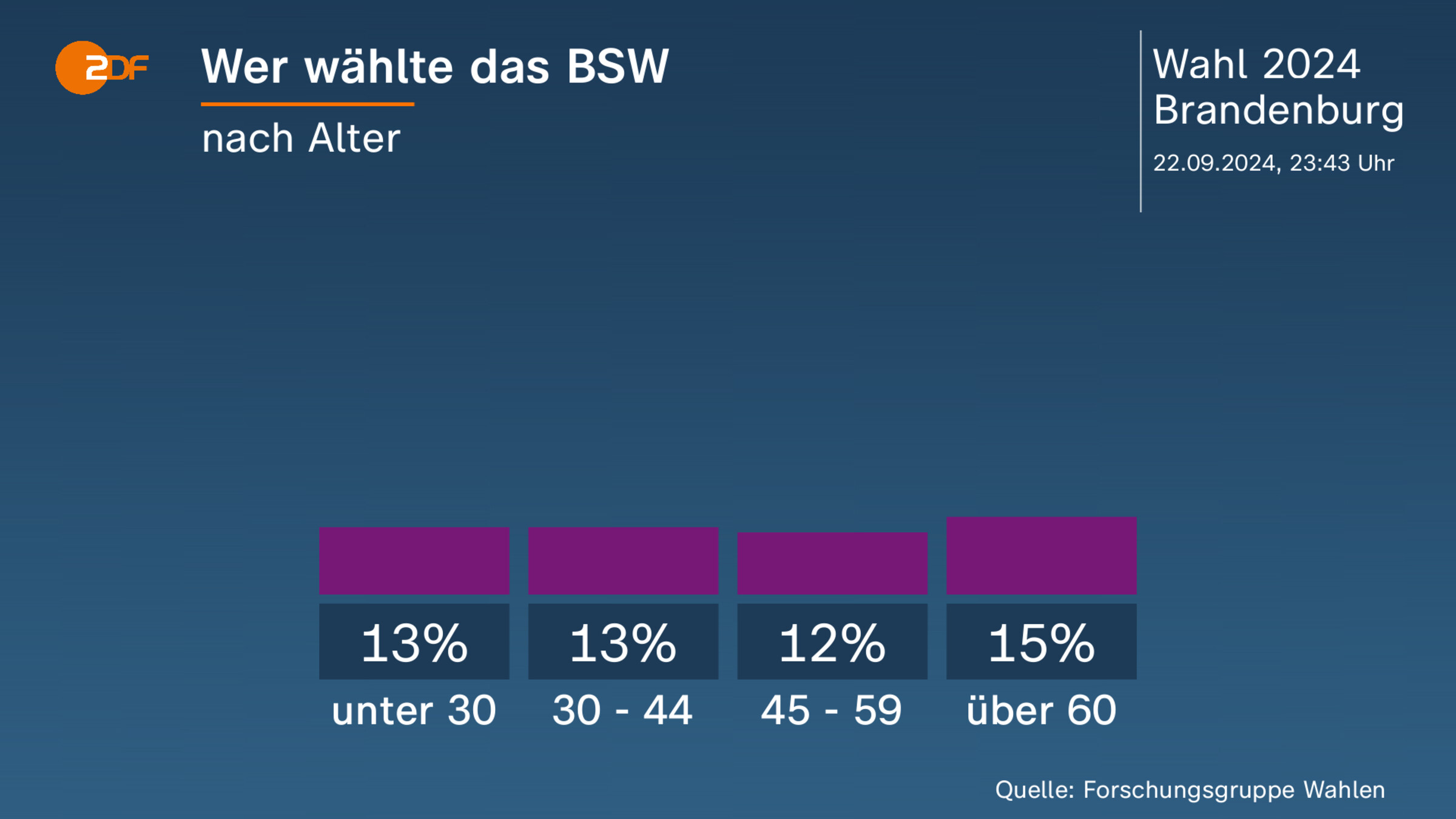 Wer wählte das BSW