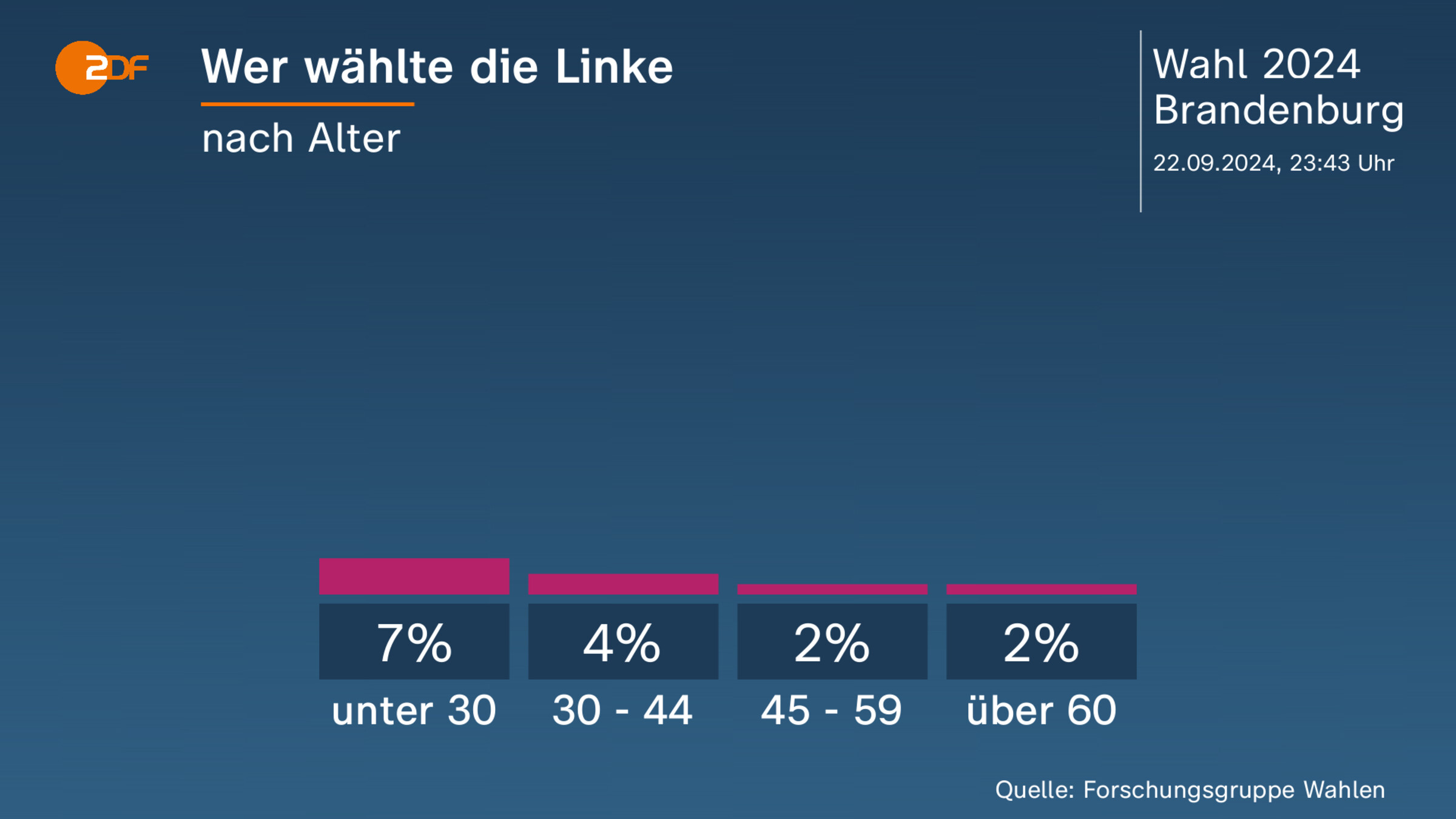 Wer wählte die Linke