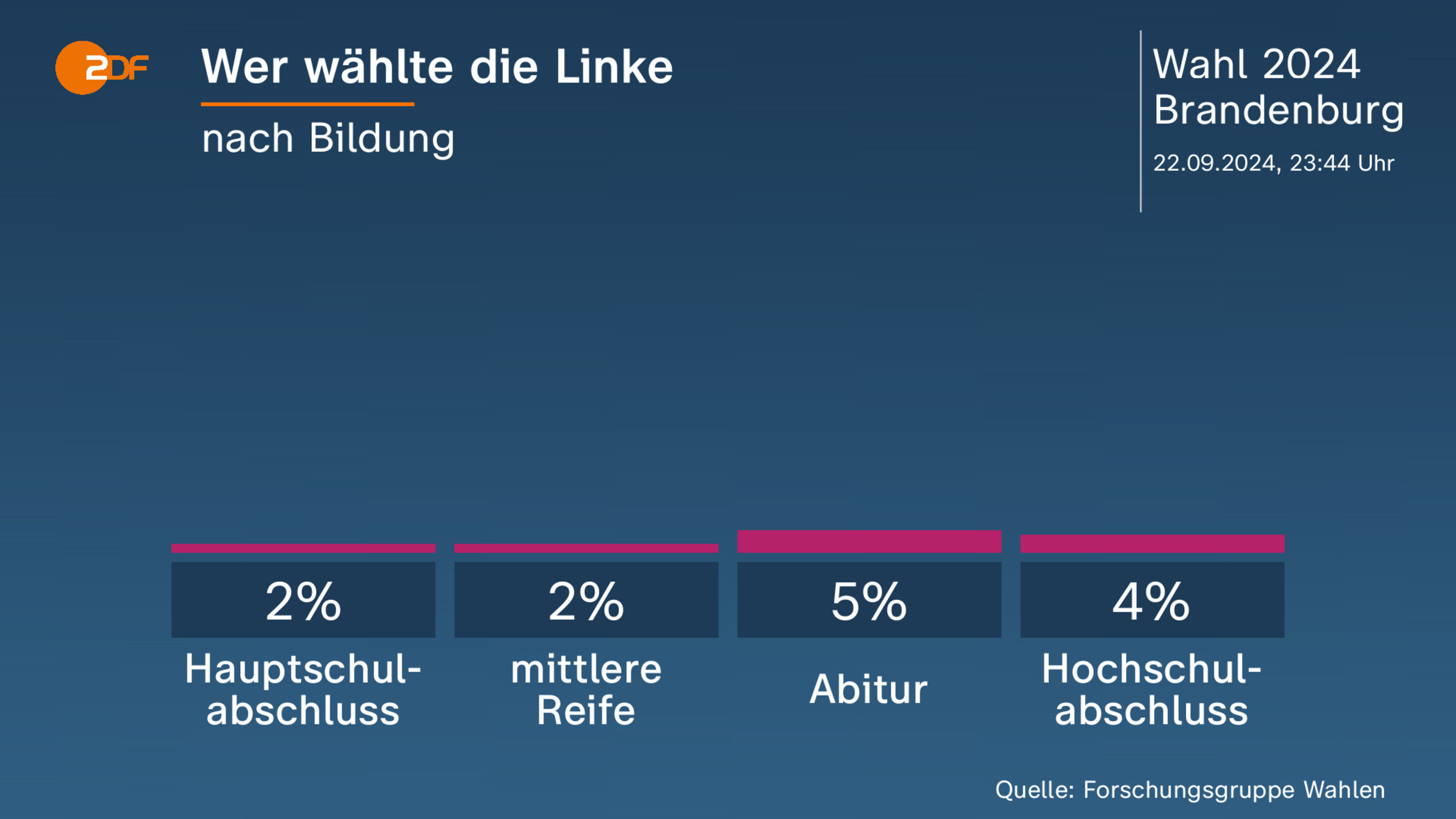 Wer wählte die Linke