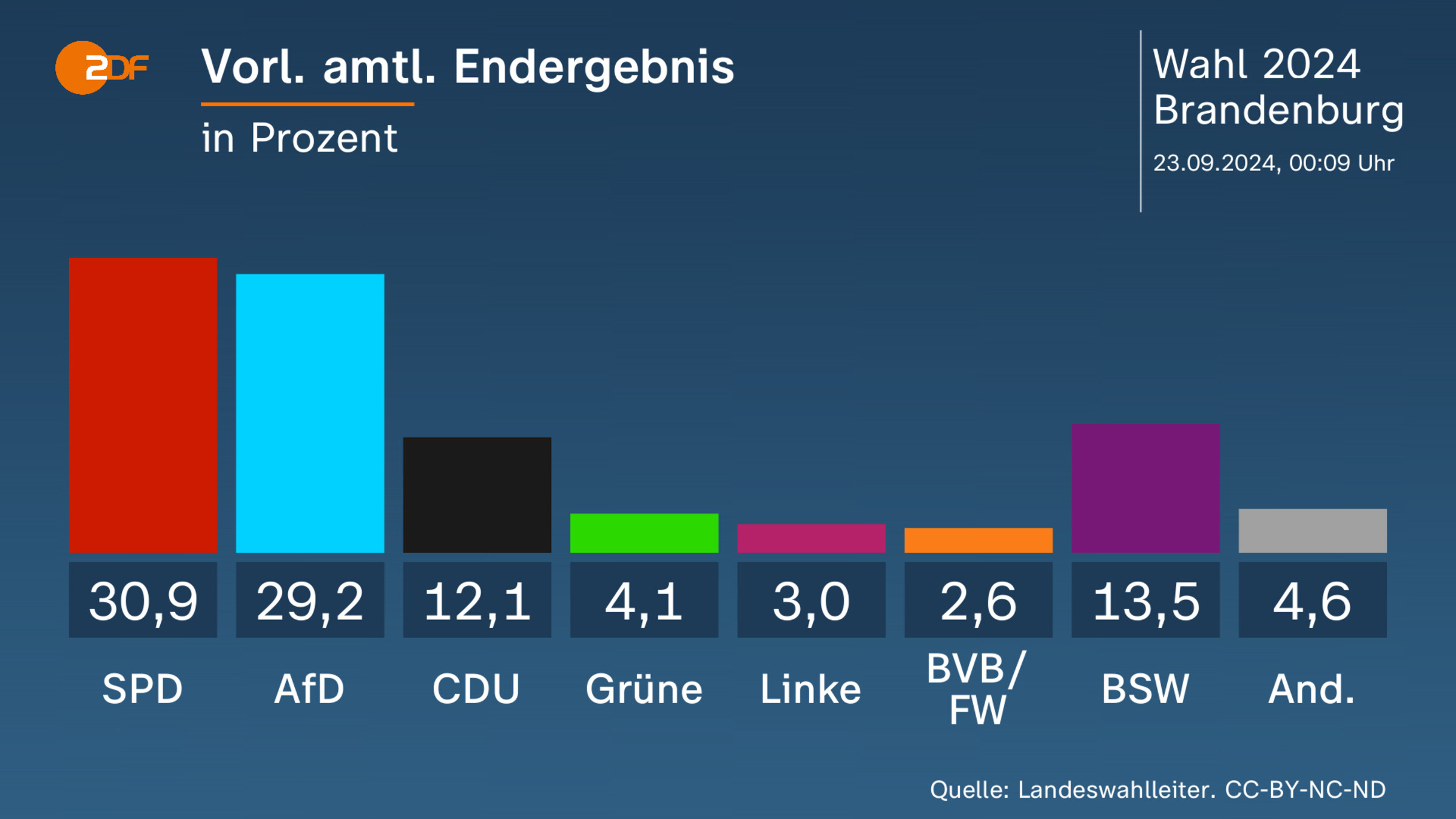 Vorl. amtl. Endergebnis