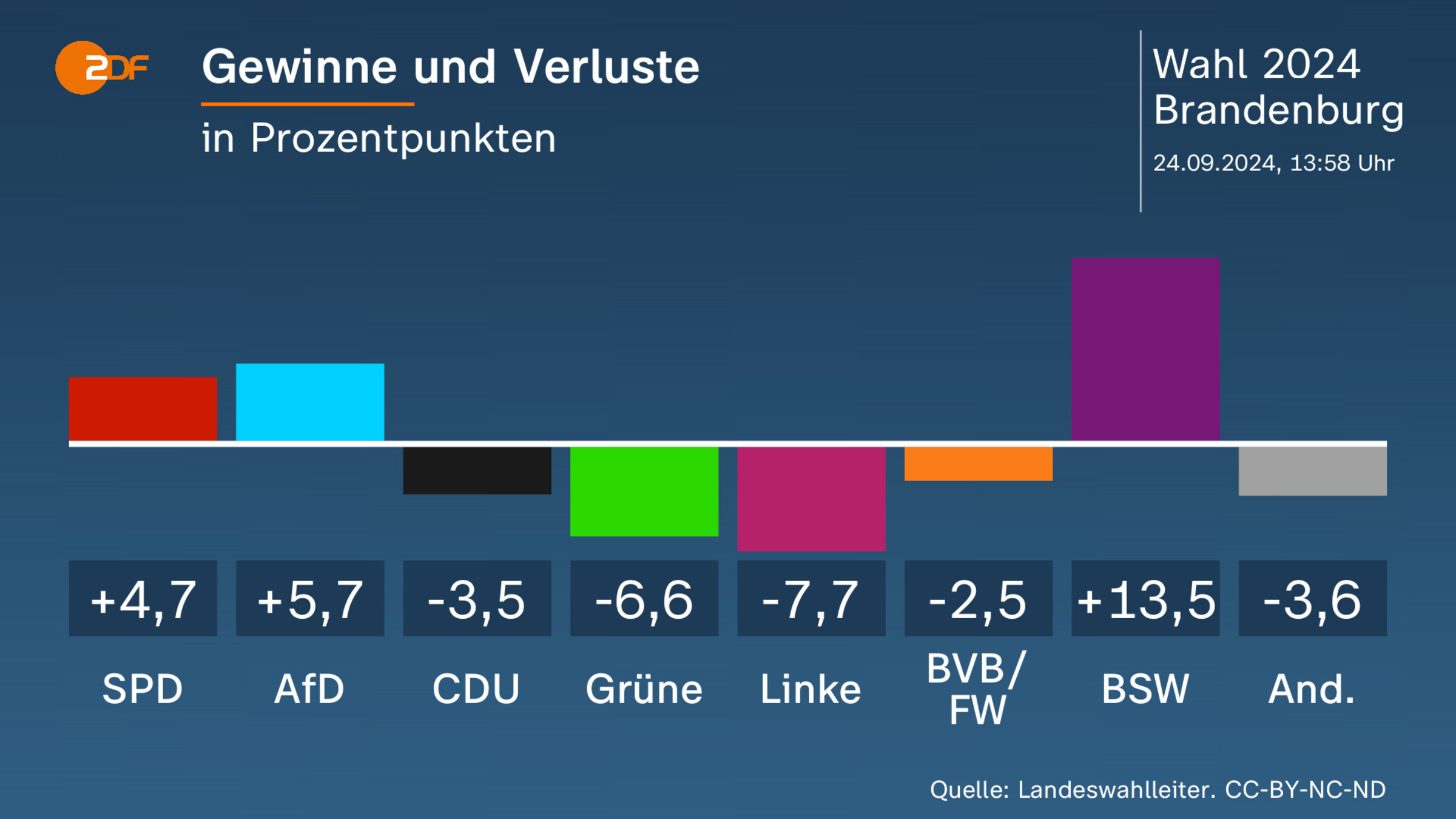 Gewinne und Verluste