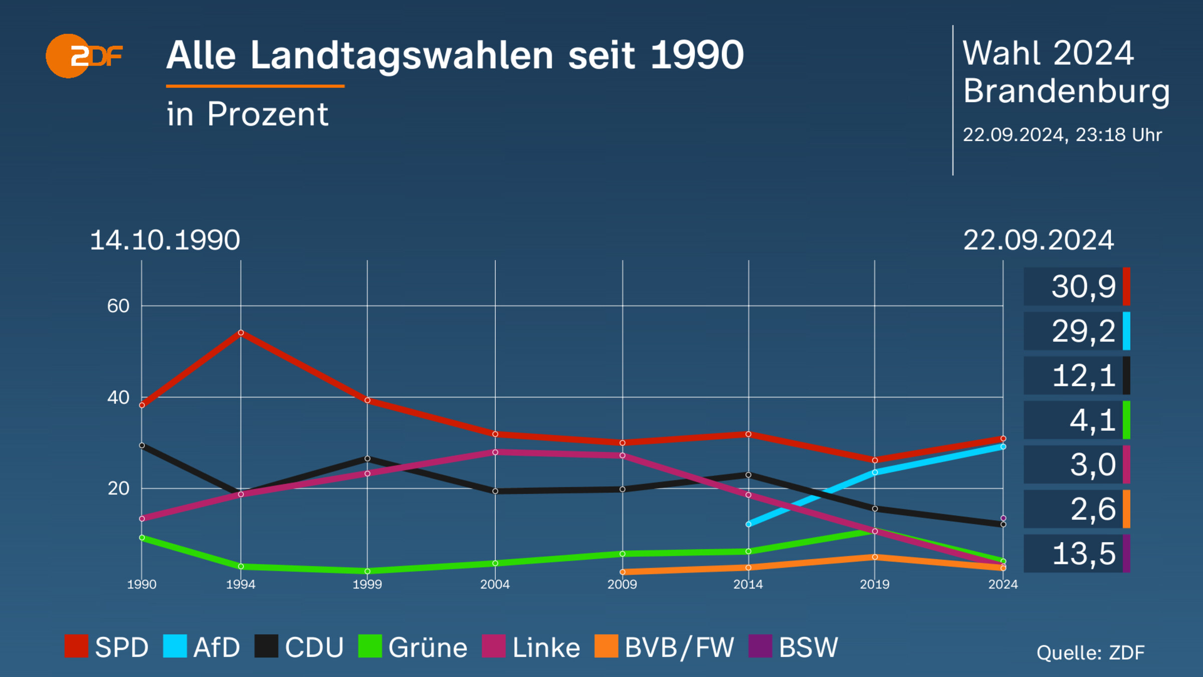 Alle Landtagswahlen seit 1990