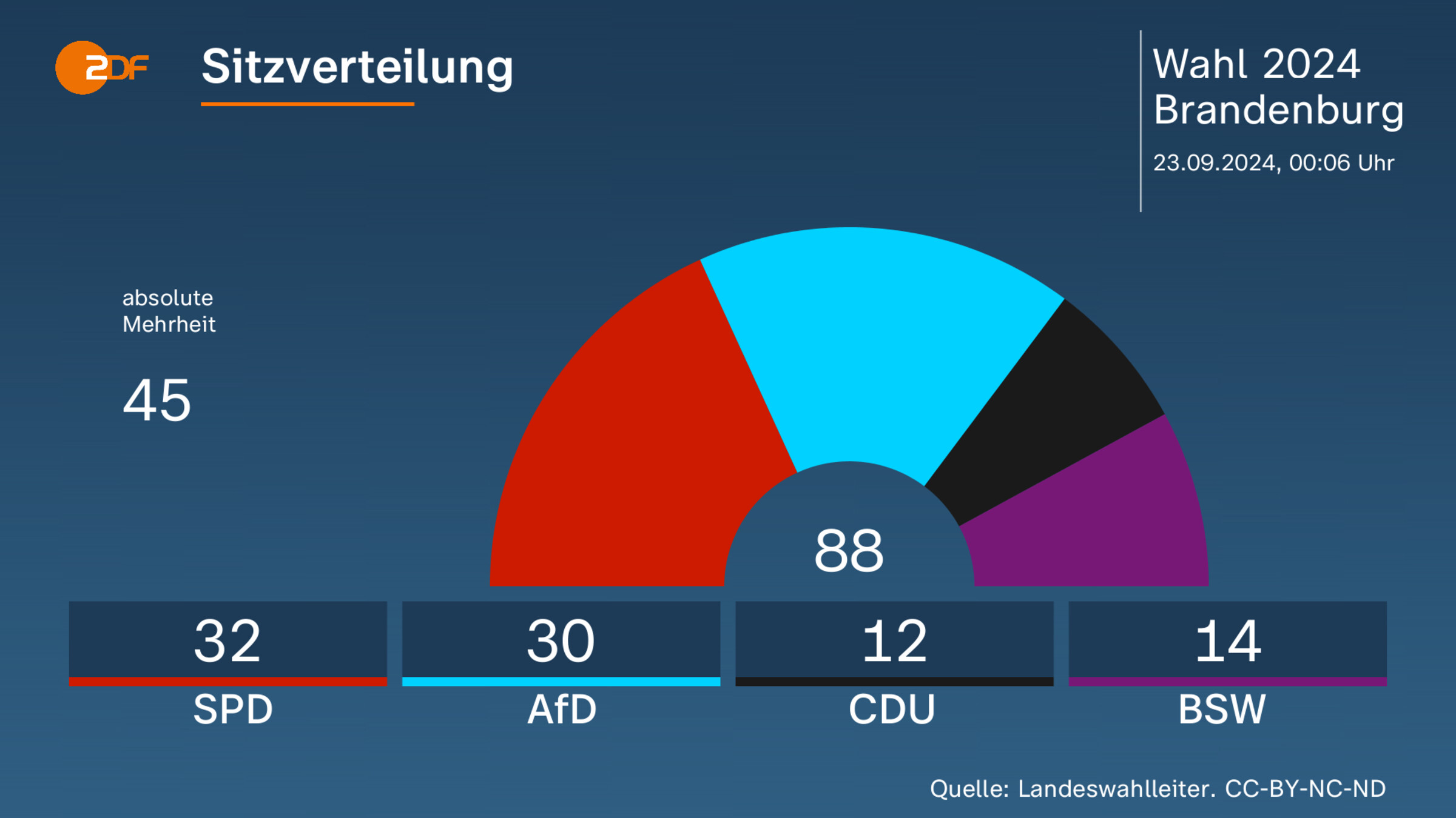 Sitzverteilung