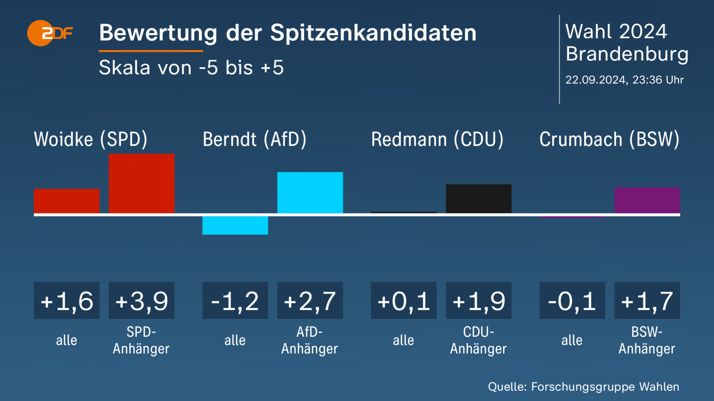 Bewertung der Spitzenkandidaten 