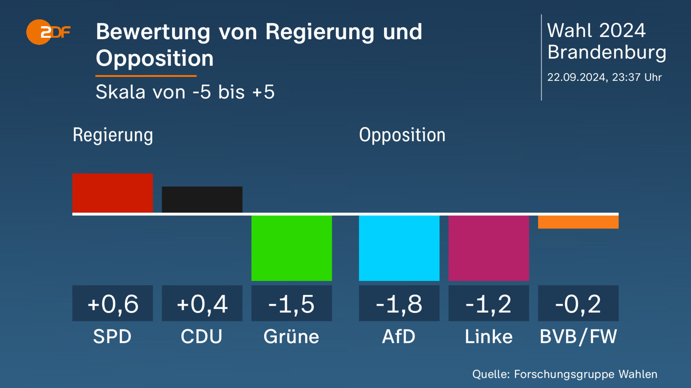 Bewertung von Regierung und Opposition 