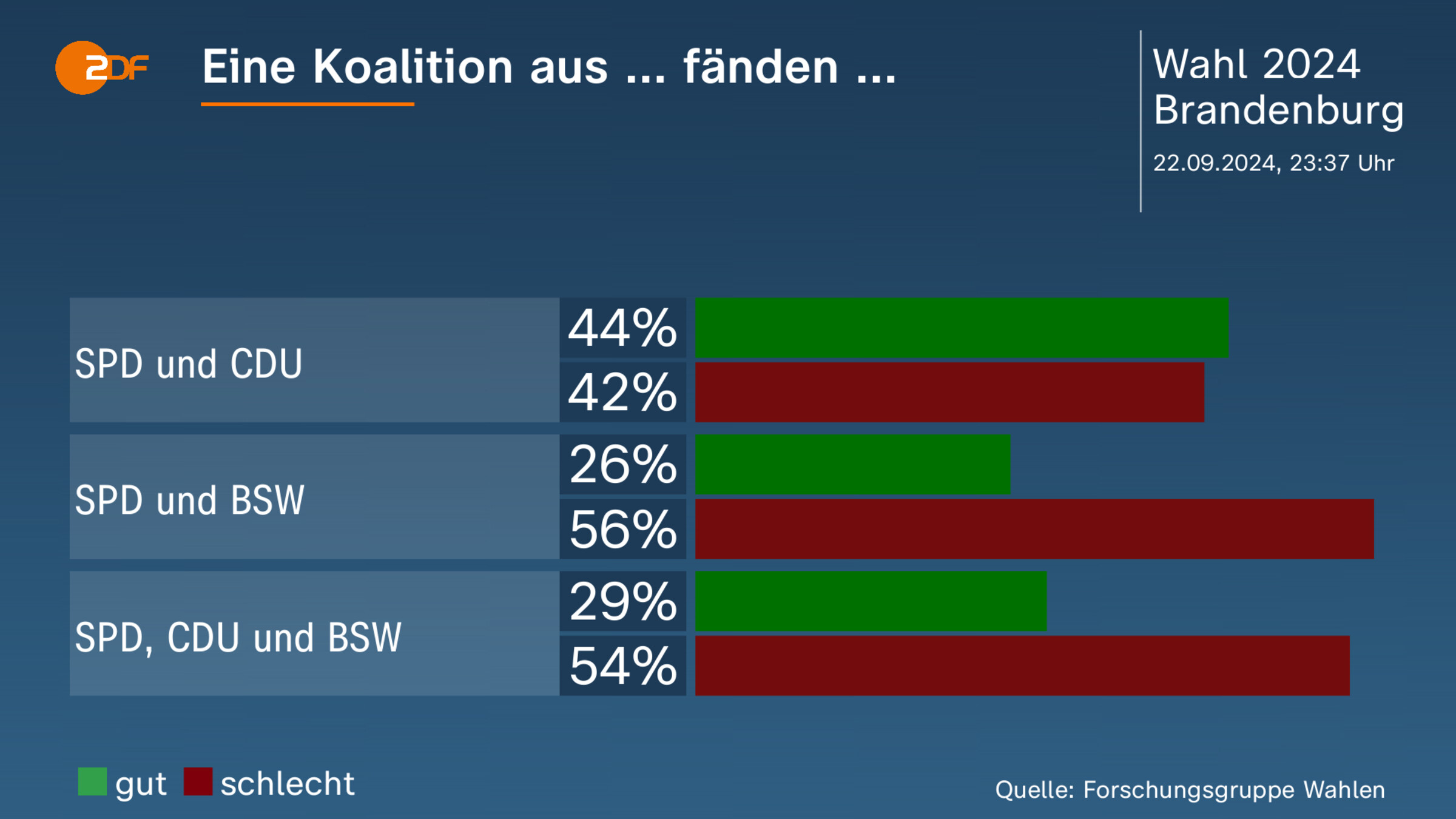 Eine Koalition aus ... fänden ... 