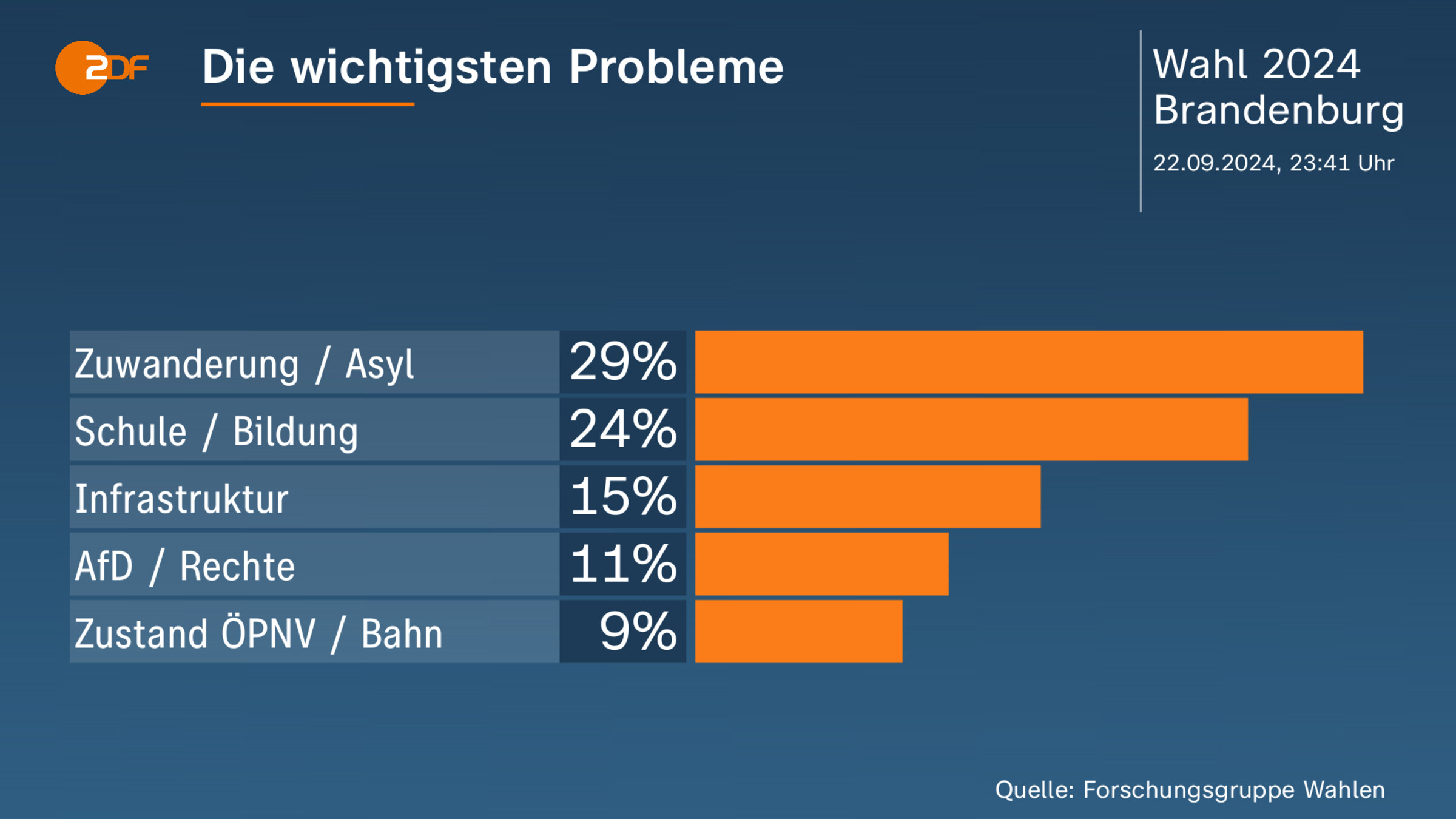 Die wichtigsten Probleme 