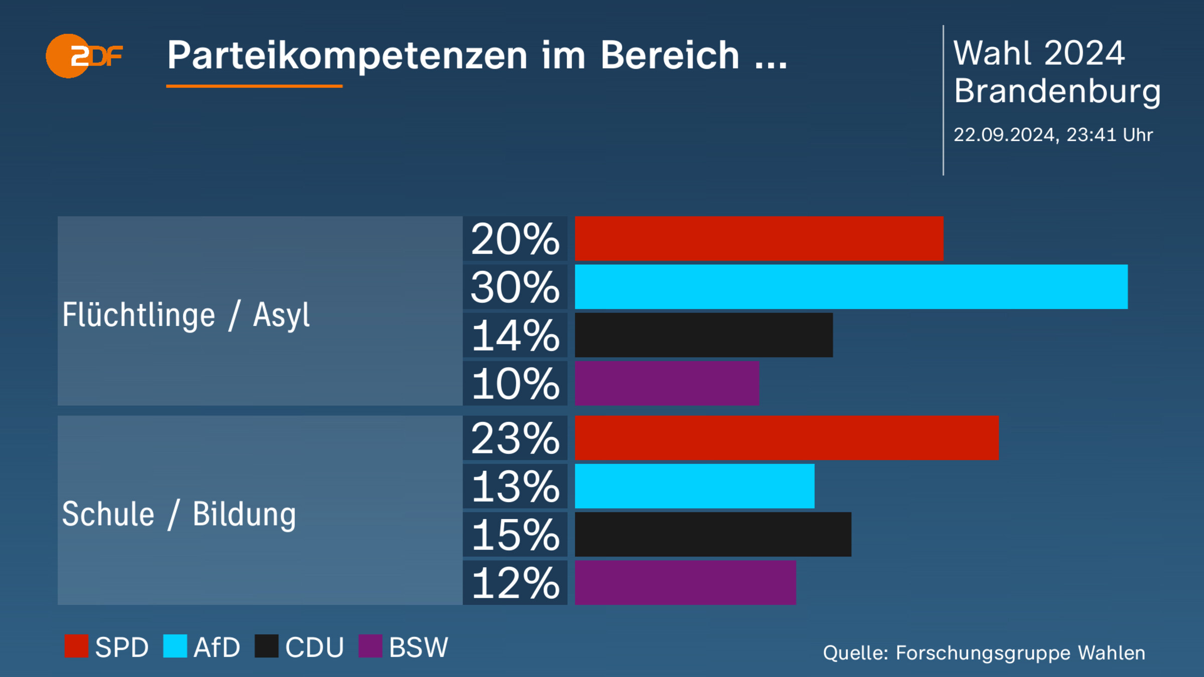 Parteikompetenzen im Bereich ... 