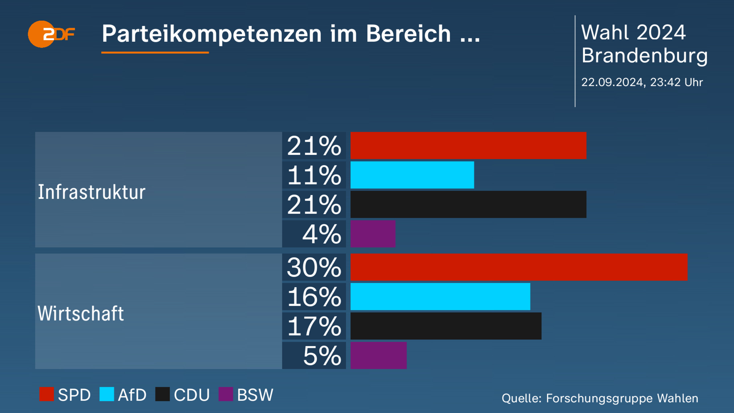 Parteikompetenzen im Bereich ... 