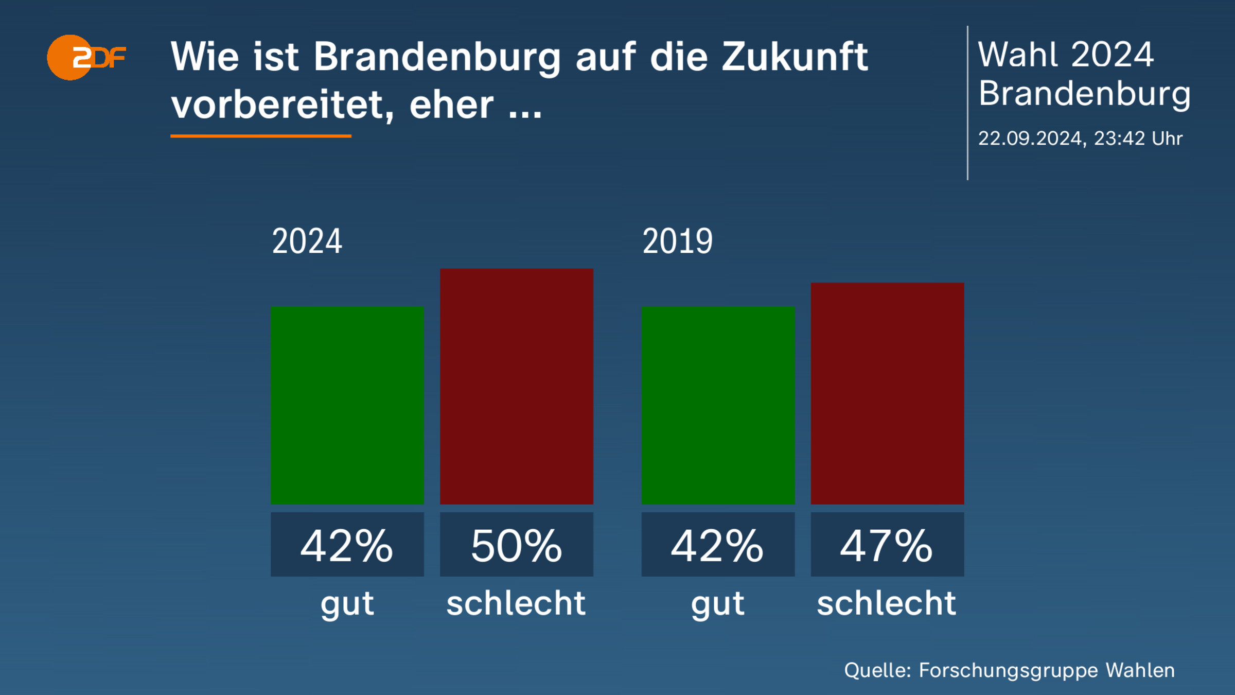 Wie ist Brandenburg auf die Zukunft vorbereitet, eher ...