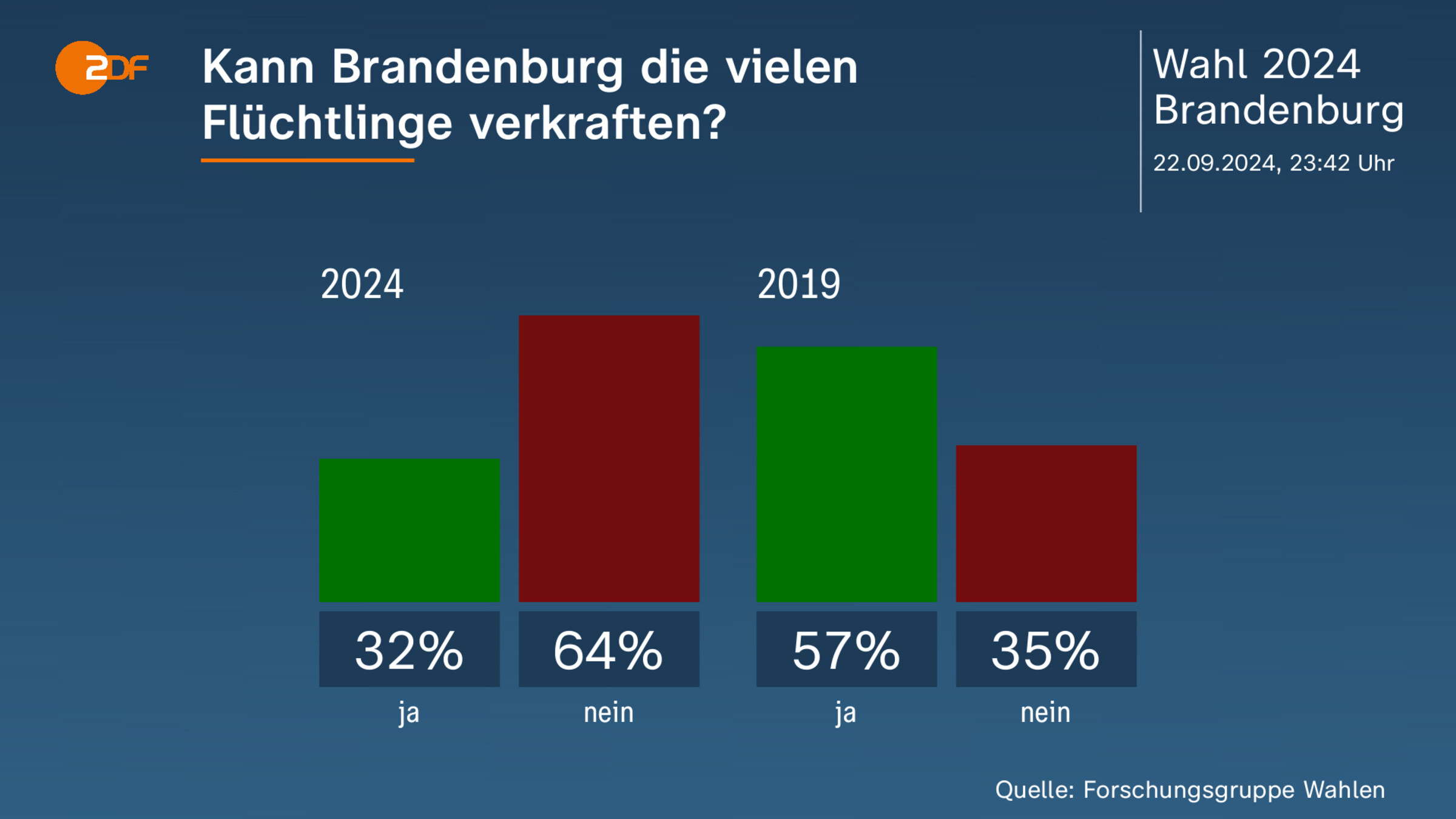 Kann Brandenburg die vielen Flüchtlinge verkraften?