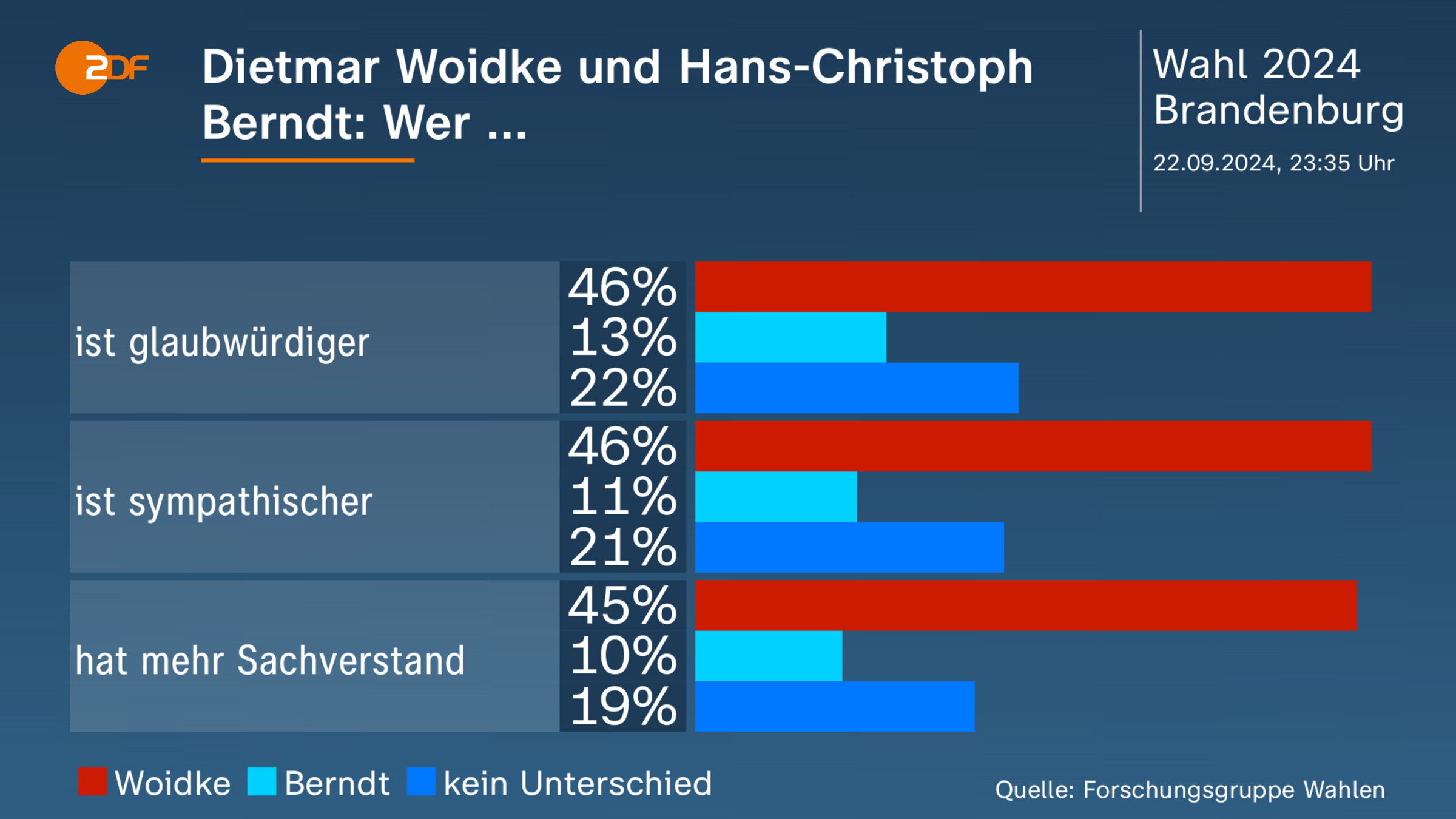 Dietmar Woidke und Hans-Christoph Berndt: Wer ...