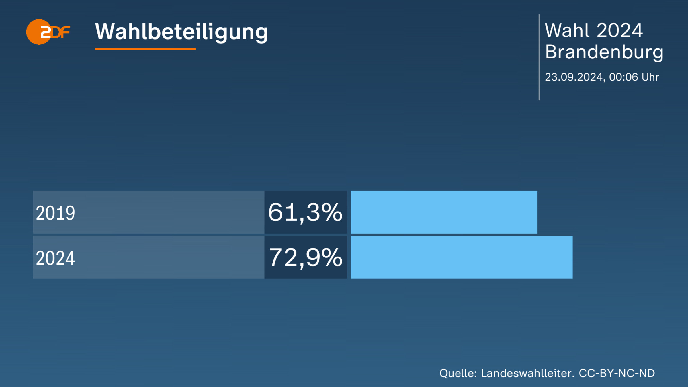 Wahlbeteiligung