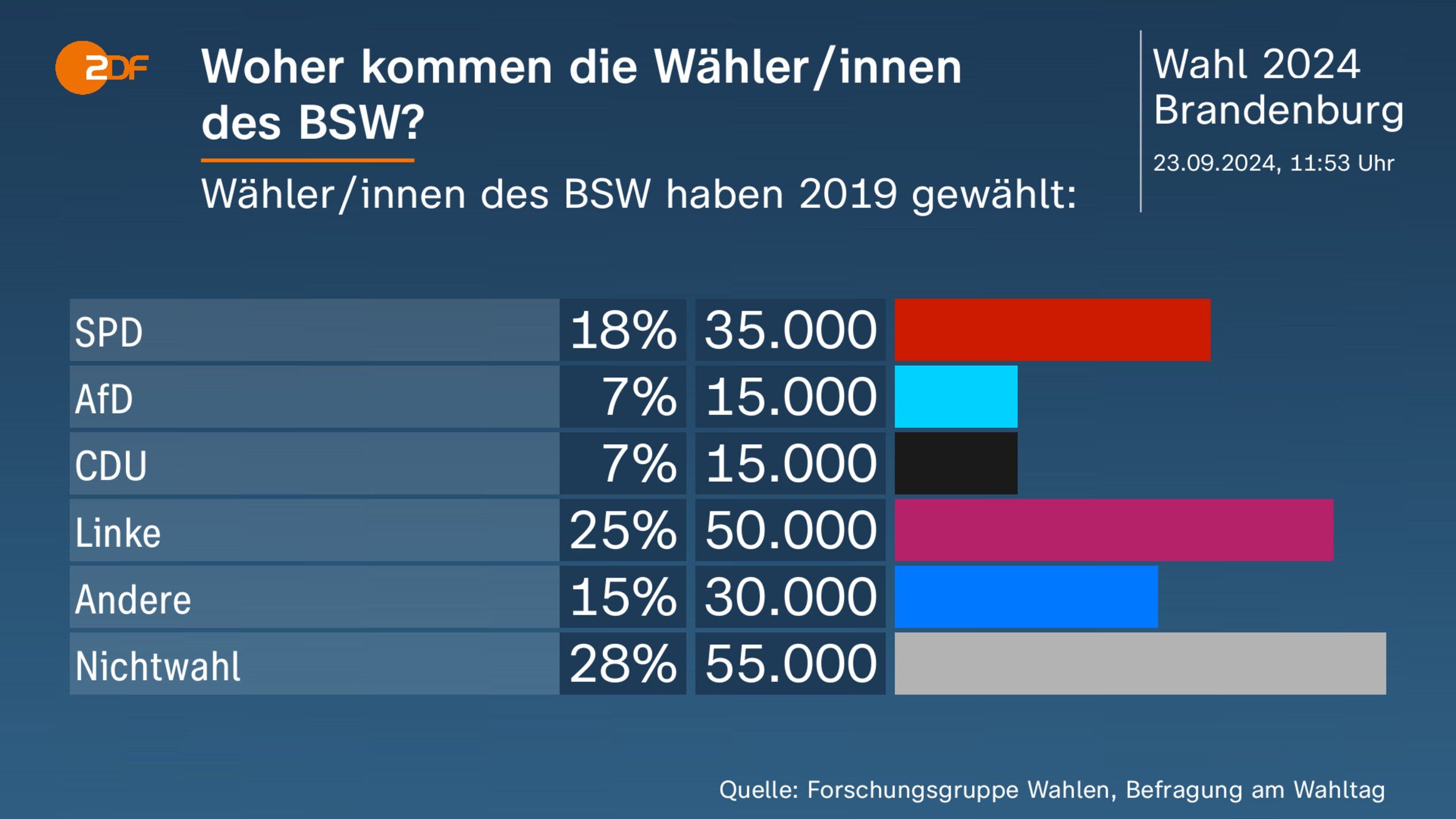 Woher kommen die Wähler/innen |des BSW?