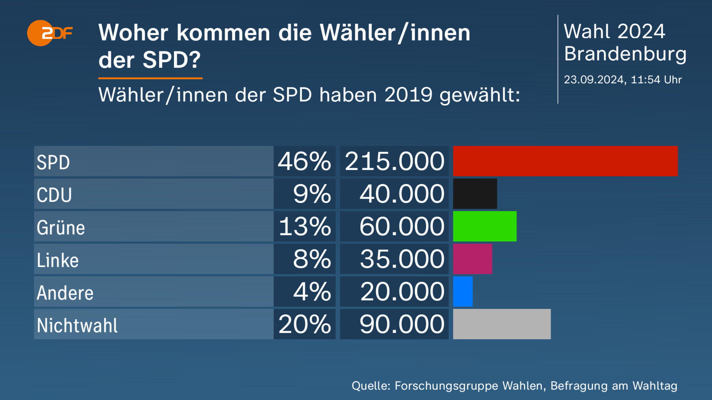 Woher kommen die Wähler/innen |der SPD?