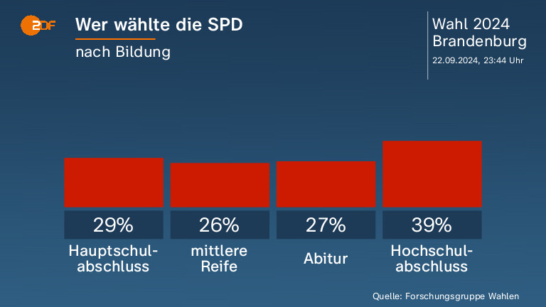 Wer wählte die SPD
