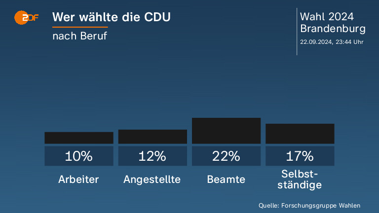 Wer wählte die CDU