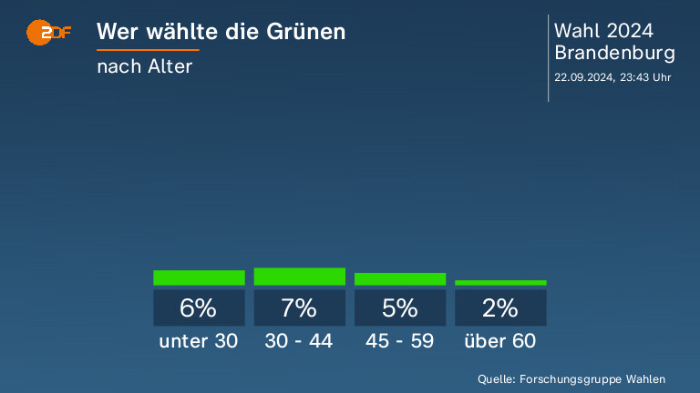 Wer wählte die Grünen