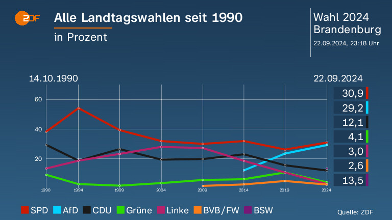 Alle Landtagswahlen seit 1990