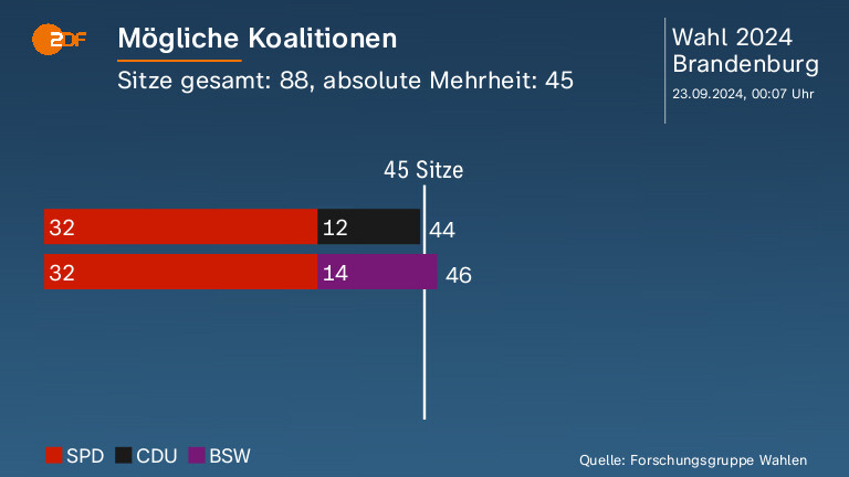 Mögliche Koalitionen