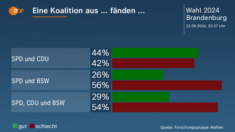 Eine Koalition aus ... fänden ... 