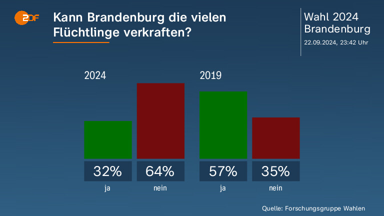 Kann Brandenburg die vielen Flüchtlinge verkraften?