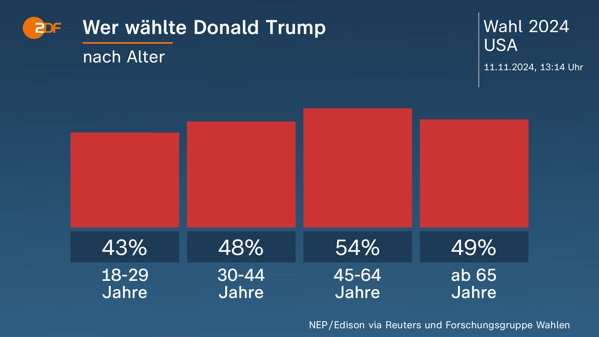 USWahl 2024 Trump wird wieder Präsident ZDFheute